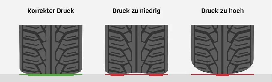 Infografik zum Reifendruck zeigt, dass sich korrekter, zu niedriger und zu hoher Reifendruck über die Auflagefläche des Reifens unterscheiden lässt